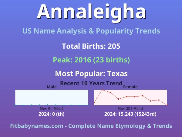 Infographic: Annaleigha name meaning, origin, and popularity trends in the United States (US baby name analysis chart)