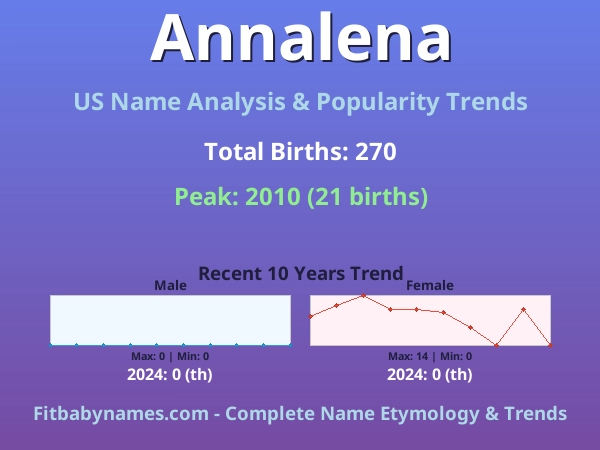 Infographic: Annalena name meaning, origin, and popularity trends in the United States (US baby name analysis chart)