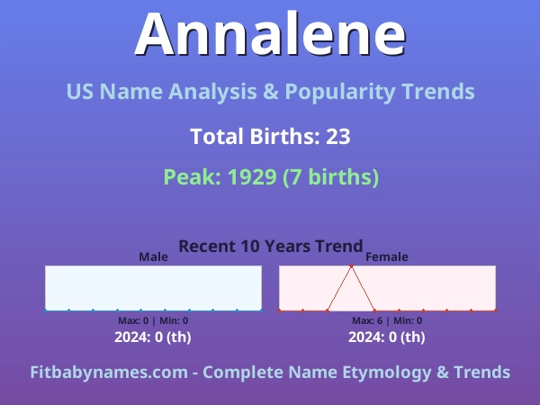 Infographic: Annalene name meaning, origin, and popularity trends in the United States (US baby name analysis chart)