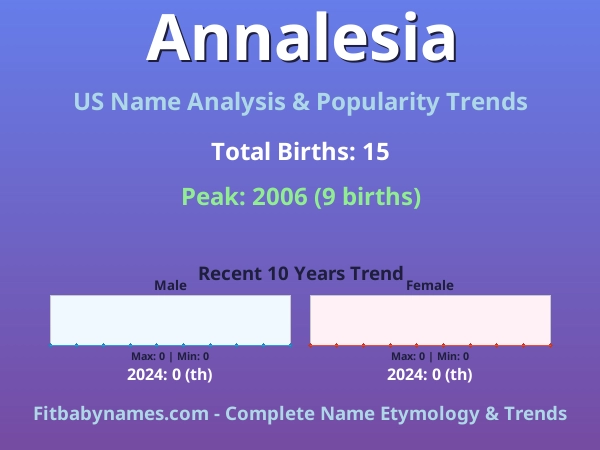 Infographic: Annalesia name meaning, origin, and popularity trends in the United States (US baby name analysis chart)