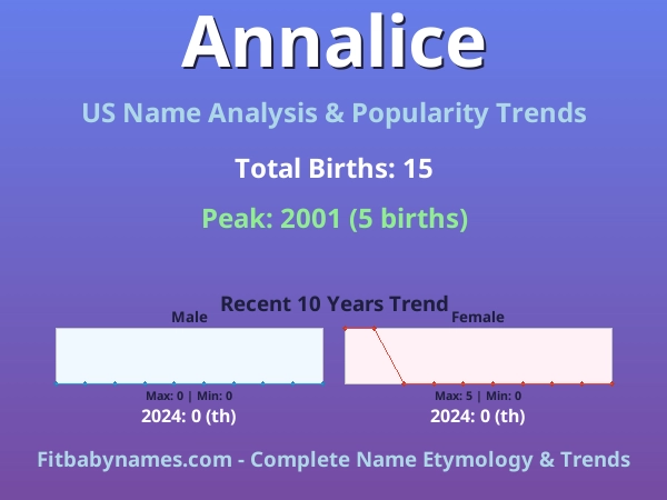 Infographic: Annalice name meaning, origin, and popularity trends in the United States (US baby name analysis chart)