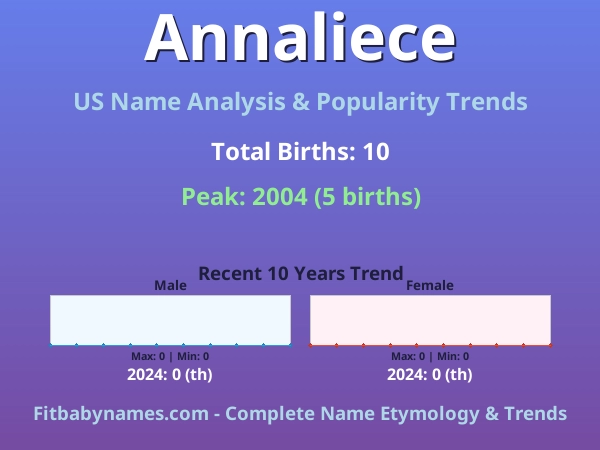 Infographic: Annaliece name meaning, origin, and popularity trends in the United States (US baby name analysis chart)