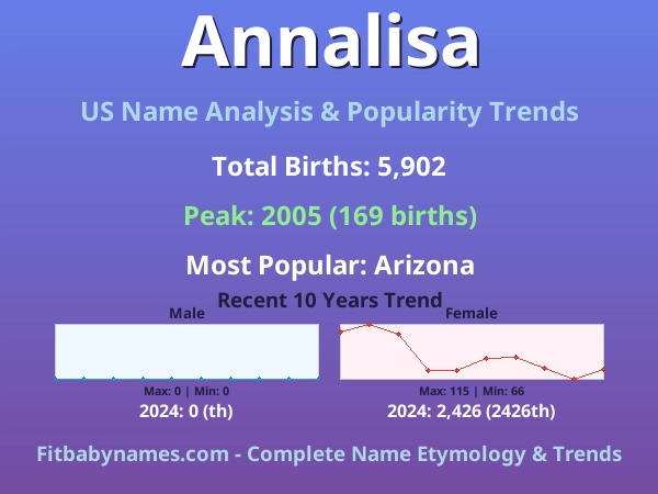 Infographic: Annalisa name meaning, origin, and popularity trends in the United States (US baby name analysis chart)