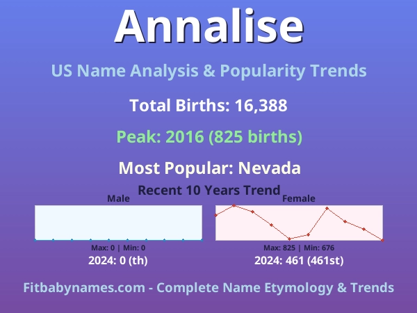 Infographic: Annalise name meaning, origin, and popularity trends in the United States (US baby name analysis chart)