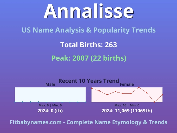 Infographic: Annalisse name meaning, origin, and popularity trends in the United States (US baby name analysis chart)