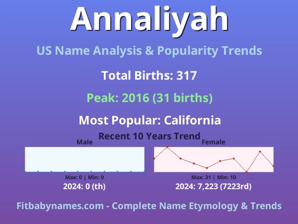 Infographic: Annaliyah name meaning, origin, and popularity trends in the United States (US baby name analysis chart)