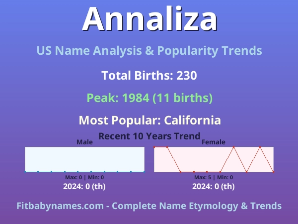 Infographic: Annaliza name meaning, origin, and popularity trends in the United States (US baby name analysis chart)