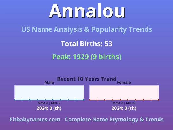 Infographic: Annalou name meaning, origin, and popularity trends in the United States (US baby name analysis chart)