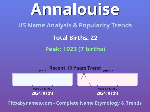 Infographic: Annalouise name meaning, origin, and popularity trends in the United States (US baby name analysis chart)