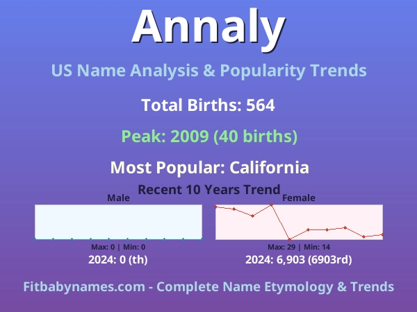 Infographic: Annaly name meaning, origin, and popularity trends in the United States (US baby name analysis chart)