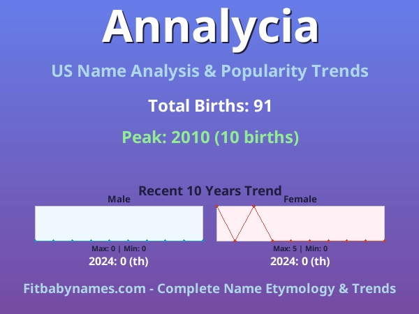 Infographic: Annalycia name meaning, origin, and popularity trends in the United States (US baby name analysis chart)
