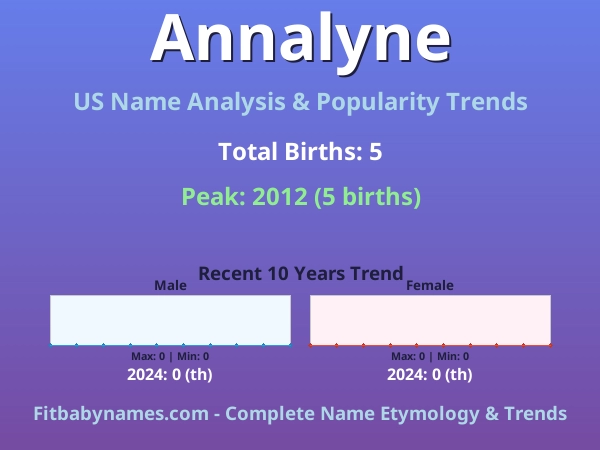 Infographic: Annalyne name meaning, origin, and popularity trends in the United States (US baby name analysis chart)
