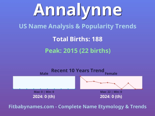 Infographic: Annalynne name meaning, origin, and popularity trends in the United States (US baby name analysis chart)