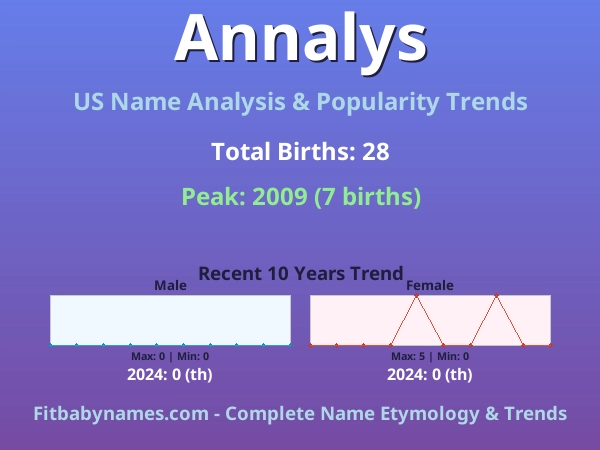 Infographic: Annalys name meaning, origin, and popularity trends in the United States (US baby name analysis chart)