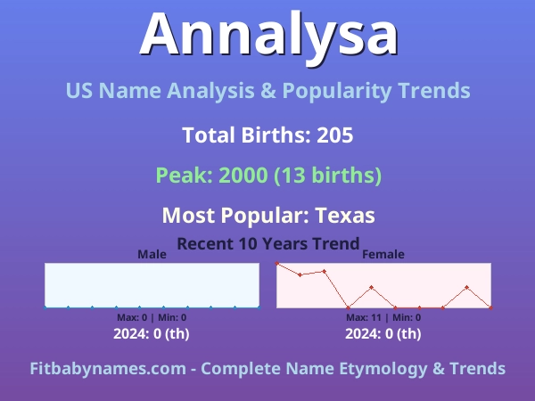Infographic: Annalysa name meaning, origin, and popularity trends in the United States (US baby name analysis chart)