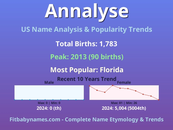 Infographic: Annalyse name meaning, origin, and popularity trends in the United States (US baby name analysis chart)