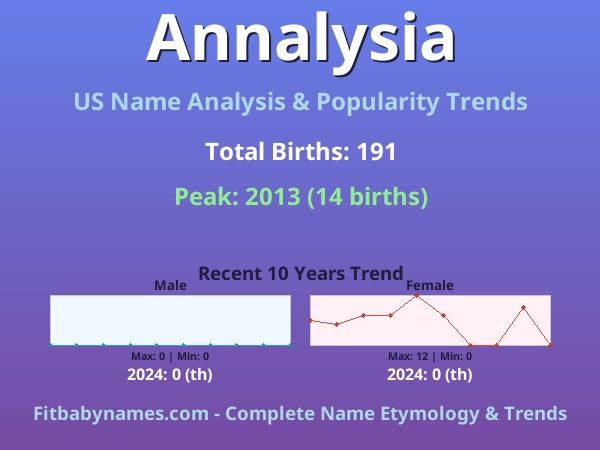 Infographic: Annalysia name meaning, origin, and popularity trends in the United States (US baby name analysis chart)