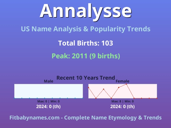 Infographic: Annalysse name meaning, origin, and popularity trends in the United States (US baby name analysis chart)