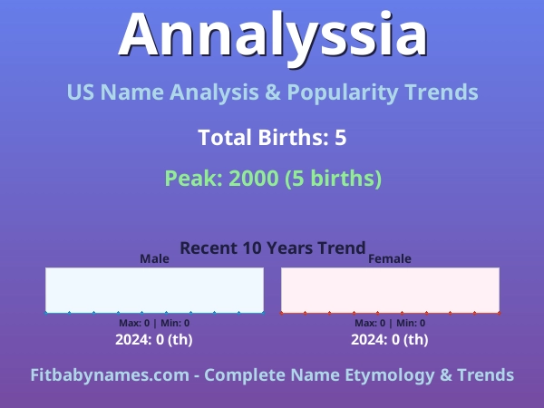 Infographic: Annalyssia name meaning, origin, and popularity trends in the United States (US baby name analysis chart)
