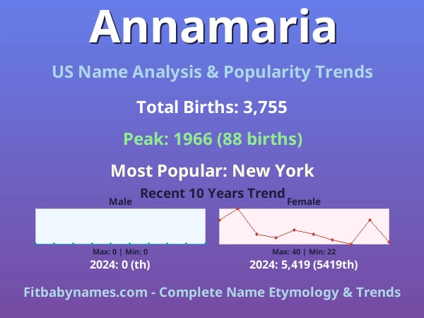 Infographic: Annamaria name meaning, origin, and popularity trends in the United States (US baby name analysis chart)