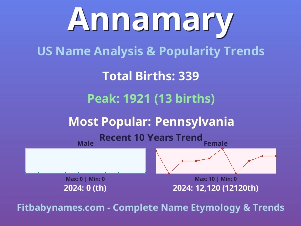 Infographic: Annamary name meaning, origin, and popularity trends in the United States (US baby name analysis chart)
