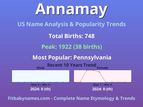 Infographic: Annamay name meaning, origin, and popularity trends in the United States (US baby name analysis chart)