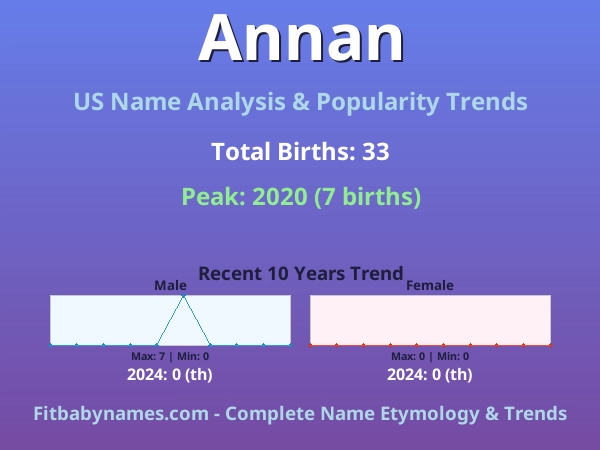 Infographic: Annan name meaning, origin, and popularity trends in the United States (US baby name analysis chart)