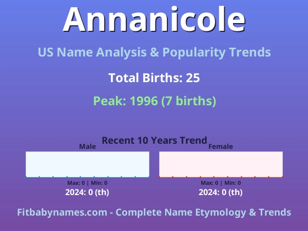 Infographic: Annanicole name meaning, origin, and popularity trends in the United States (US baby name analysis chart)