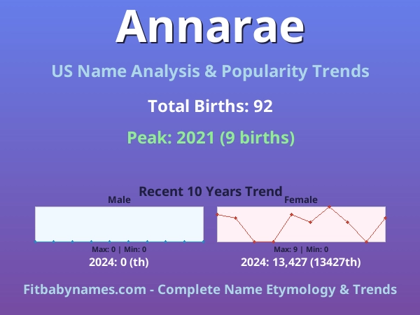 Infographic: Annarae name meaning, origin, and popularity trends in the United States (US baby name analysis chart)