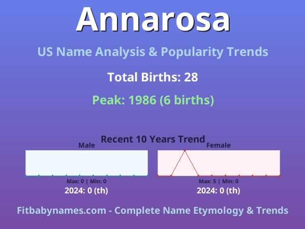 Infographic: Annarosa name meaning, origin, and popularity trends in the United States (US baby name analysis chart)