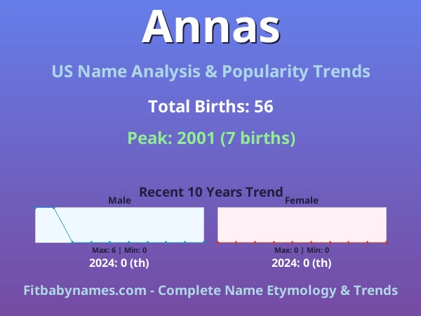 Infographic: Annas name meaning, origin, and popularity trends in the United States (US baby name analysis chart)