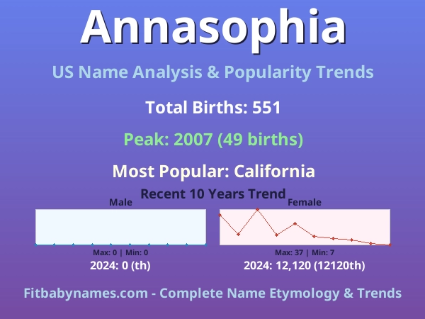 Infographic: Annasophia name meaning, origin, and popularity trends in the United States (US baby name analysis chart)