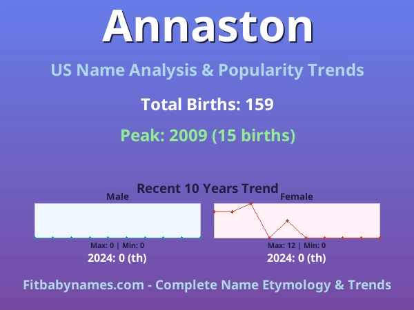 Infographic: Annaston name meaning, origin, and popularity trends in the United States (US baby name analysis chart)