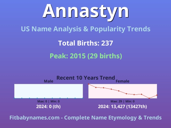 Infographic: Annastyn name meaning, origin, and popularity trends in the United States (US baby name analysis chart)