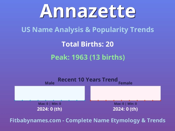 Infographic: Annazette name meaning, origin, and popularity trends in the United States (US baby name analysis chart)