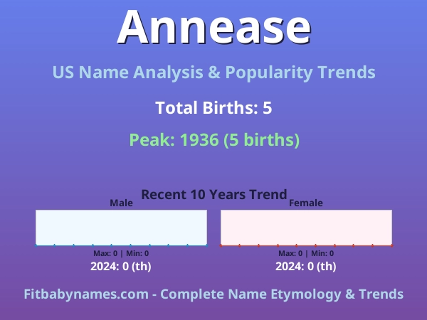 Infographic: Annease name meaning, origin, and popularity trends in the United States (US baby name analysis chart)