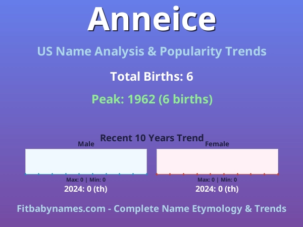 Infographic: Anneice name meaning, origin, and popularity trends in the United States (US baby name analysis chart)