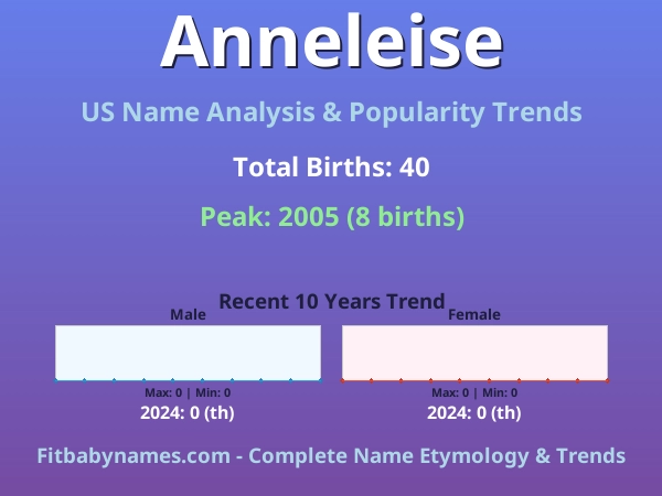 Infographic: Anneleise name meaning, origin, and popularity trends in the United States (US baby name analysis chart)