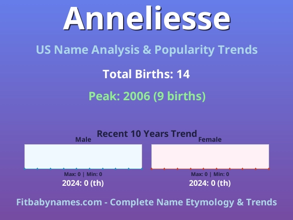 Infographic: Anneliesse name meaning, origin, and popularity trends in the United States (US baby name analysis chart)