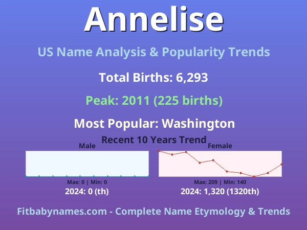 Infographic: Annelise name meaning, origin, and popularity trends in the United States (US baby name analysis chart)