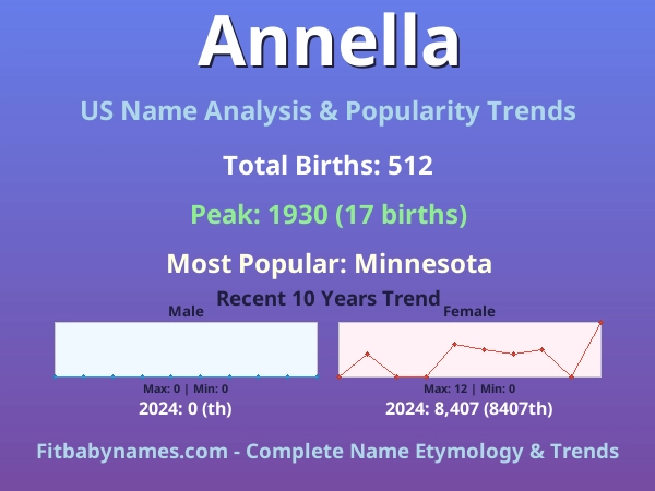 Infographic: Annella name meaning, origin, and popularity trends in the United States (US baby name analysis chart)