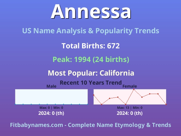 Infographic: Annessa name meaning, origin, and popularity trends in the United States (US baby name analysis chart)