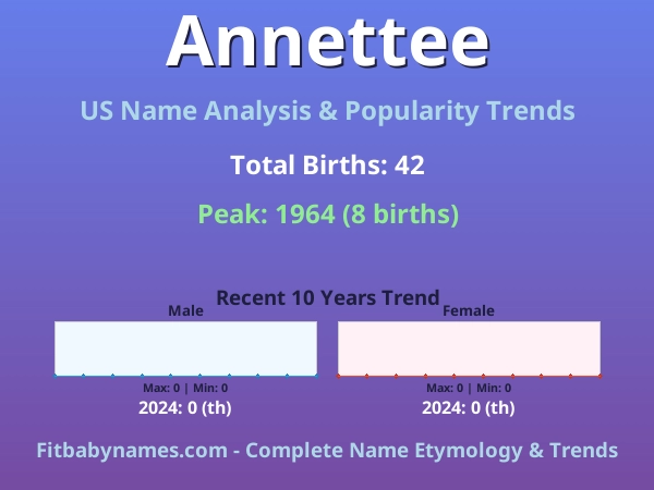 Infographic: Annettee name meaning, origin, and popularity trends in the United States (US baby name analysis chart)