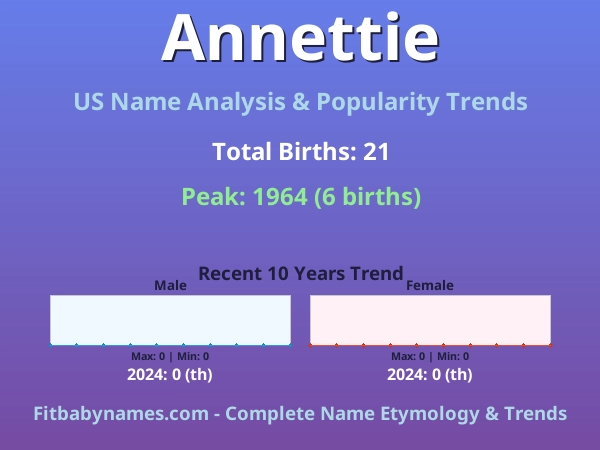 Infographic: Annettie name meaning, origin, and popularity trends in the United States (US baby name analysis chart)