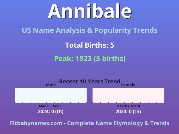 Infographic: Annibale name meaning, origin, and popularity trends in the United States (US baby name analysis chart)