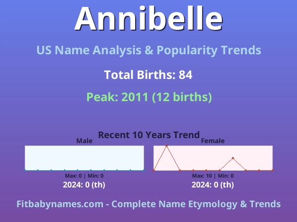 Infographic: Annibelle name meaning, origin, and popularity trends in the United States (US baby name analysis chart)