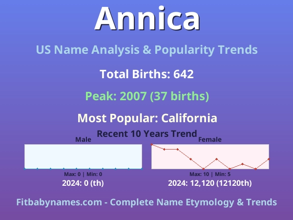 Infographic: Annica name meaning, origin, and popularity trends in the United States (US baby name analysis chart)