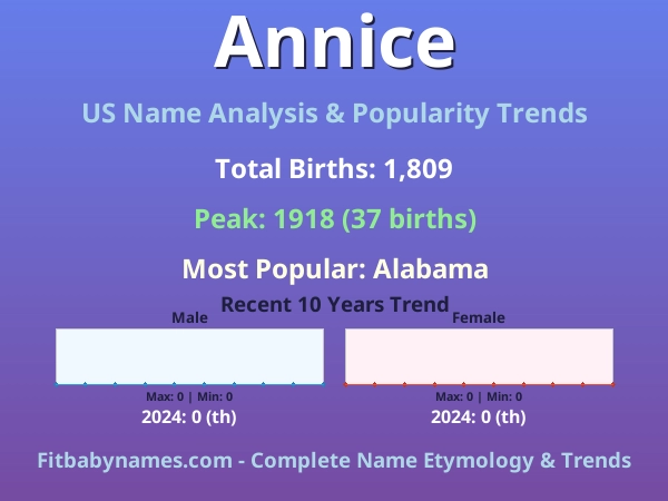 Infographic: Annice name meaning, origin, and popularity trends in the United States (US baby name analysis chart)