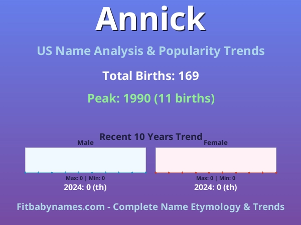 Infographic: Annick name meaning, origin, and popularity trends in the United States (US baby name analysis chart)