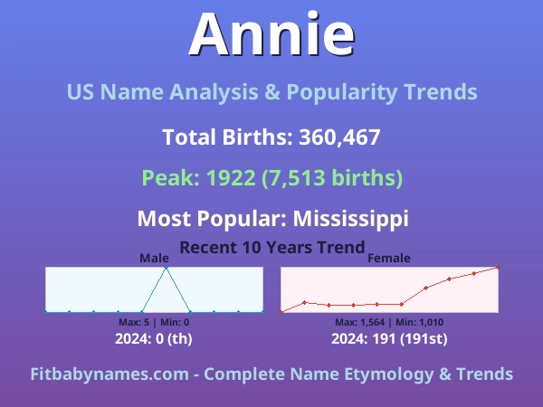 Infographic: Annie name meaning, origin, and popularity trends in the United States (US baby name analysis chart)